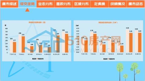 9月第一周,商品新房成交346套,环比下降0.29 徐霞客镇位列榜首,成交112套
